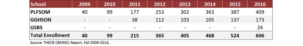 Total Enrollment by School, Fall 2009-2016