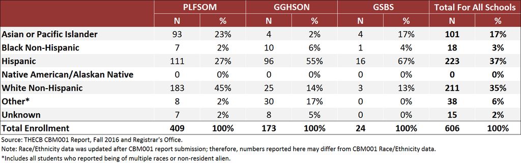 Total and School Enrollment by Race/Ethnicity, Fall 2016