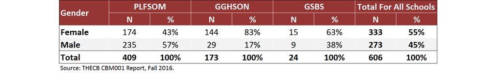 Total and School Enrollment by Gender, Fall 2016