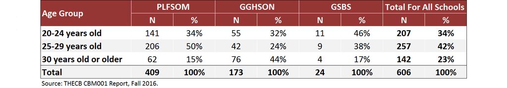 Total and School Enrollment by Age Group, Fall 2016