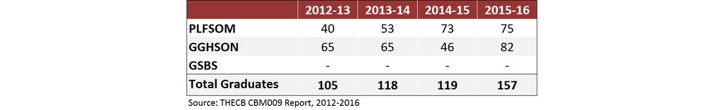 Graduates by School and Academic Year, 2012- 2016