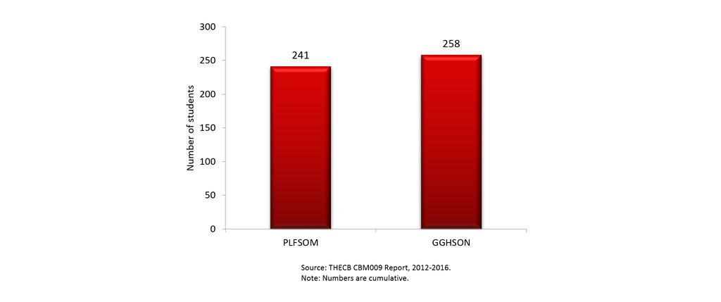 Total Graduates by School, 2012-2016