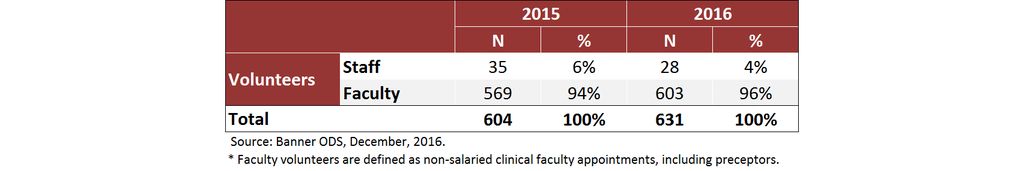 Volunteers by Type, Fall 2015-16