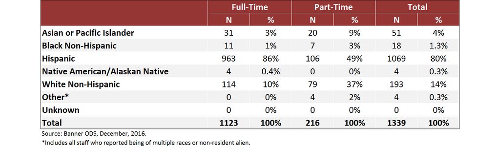 Full-Time and Part-Time Staff by Race/Ethnicity, Fall 2016