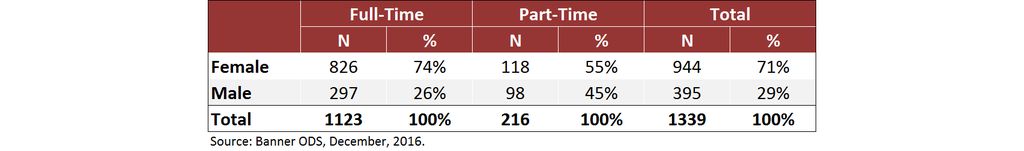 Full-Time and Part-Time Staff by Gender, Fall 2016