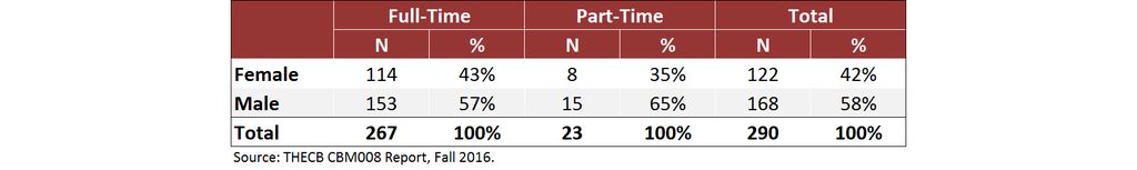 Full-Time and Part-Time Faculty by Gender, Fall 2016