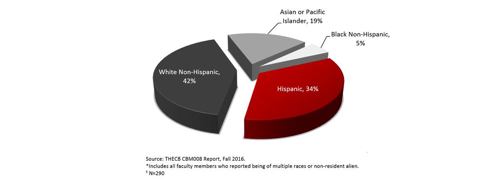 Total Faculty by Race-Ethnicity, Fall 2016 