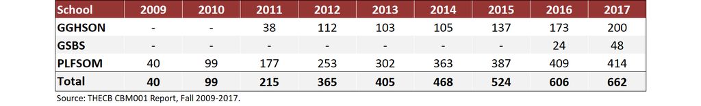 Total Enrollment by School, Fall 2009-2017