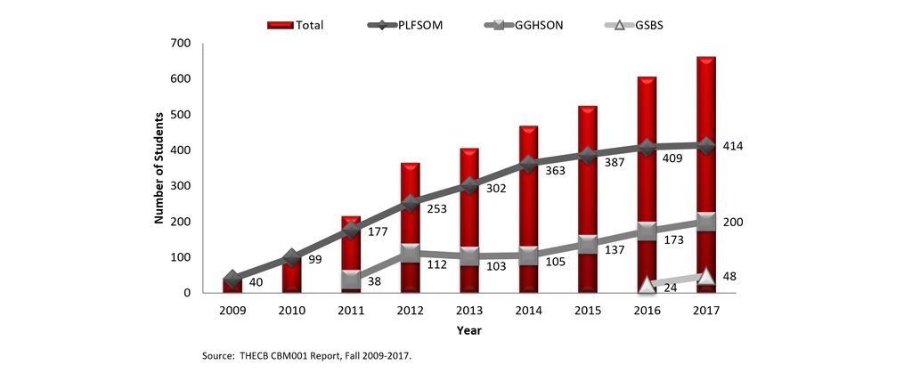 Total Enrollment by School, Fall 2009-2017