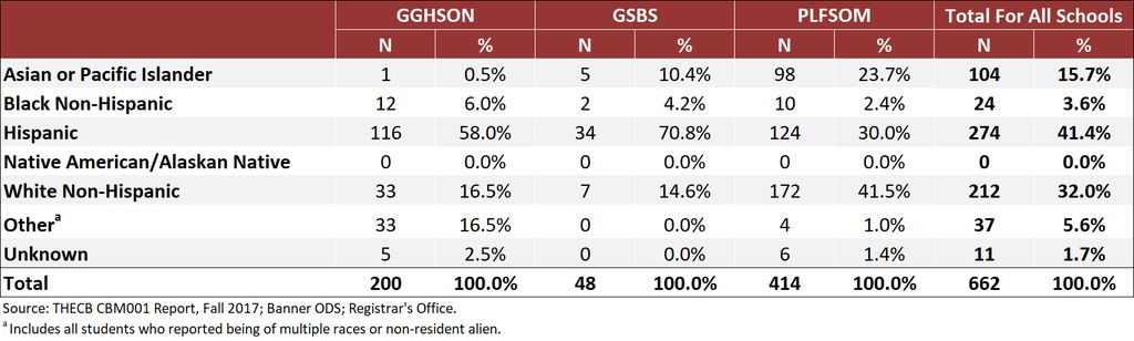 Total and School Enrollment by Race/Ethnicity, Fall 2017