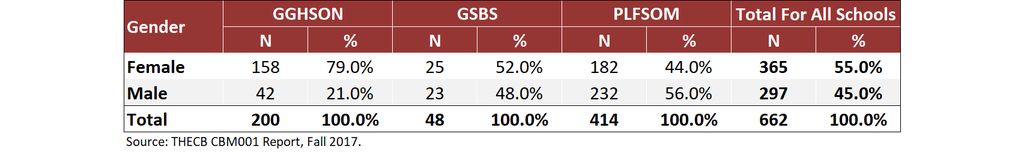 Total and School Enrollment by Gender, Fall 2017