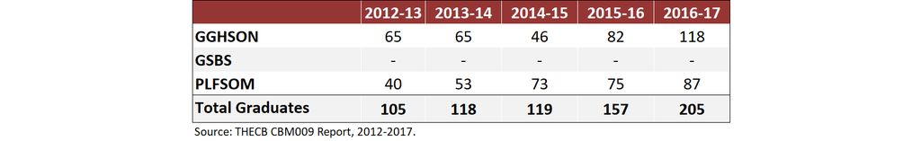 Graduates by School and Academic Year, 2012- 2017