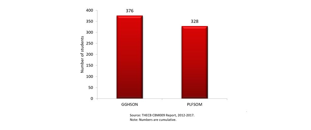 Total Graduates by School, 2012-2017