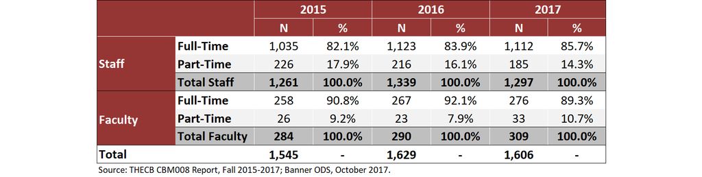 Faculty and Staff by FTE, Fall 2015-17