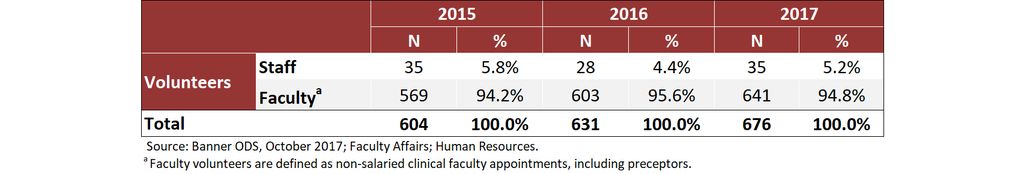 Volunteers by Type, Fall 2015-17