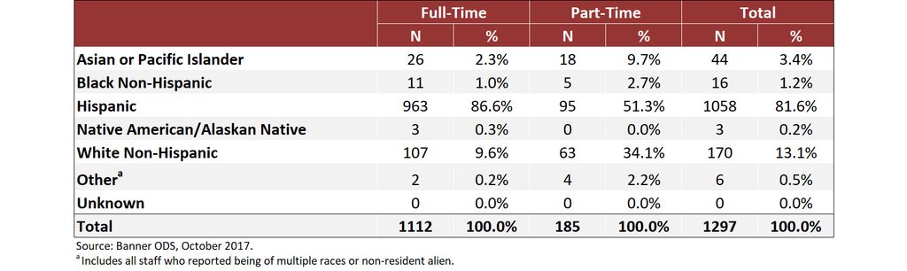 Full-Time and Part-Time Staff by Race/Ethnicity, Fall 2017