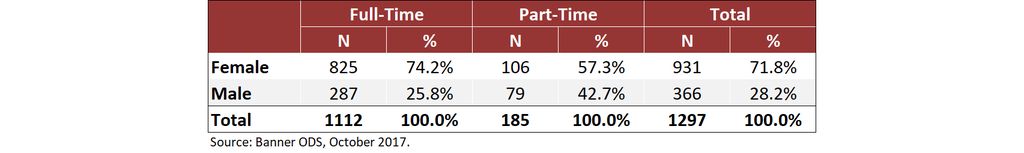 Full-Time and Part-Time Staff by Gender, Fall 2017