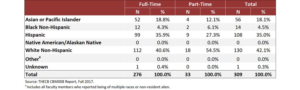 Full-Time and Part-Time Faculty by Race/Ethnicity, Fall 2017