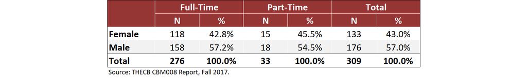 Full-Time and Part-Time Faculty by Gender, Fall 2017