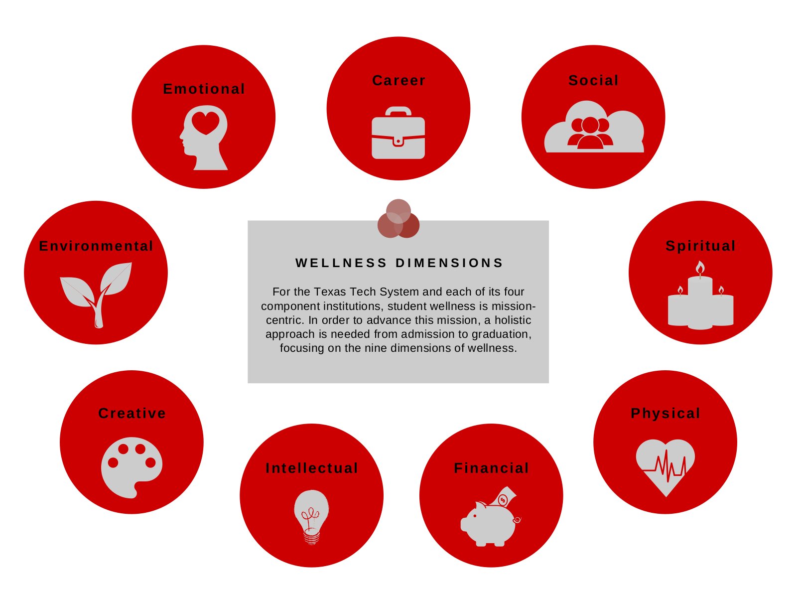 Wellness Dimensions diagram placeholder image